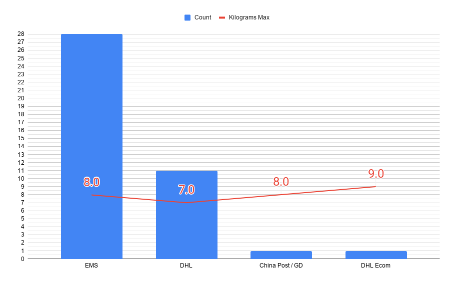 USA Max-Out Shipping Chart